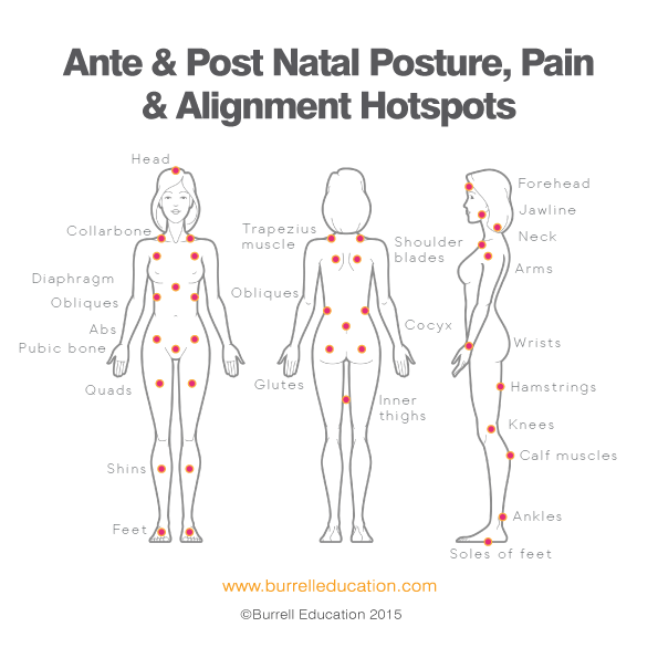 Areas of Pain